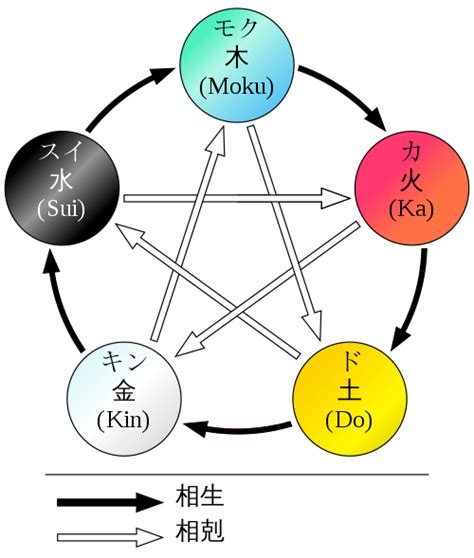 太陽五行|五行思想